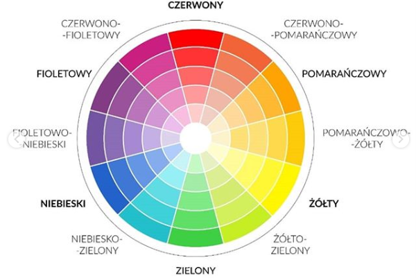 Koło kolorów z zaznaczonymi barwami komplementarnymi